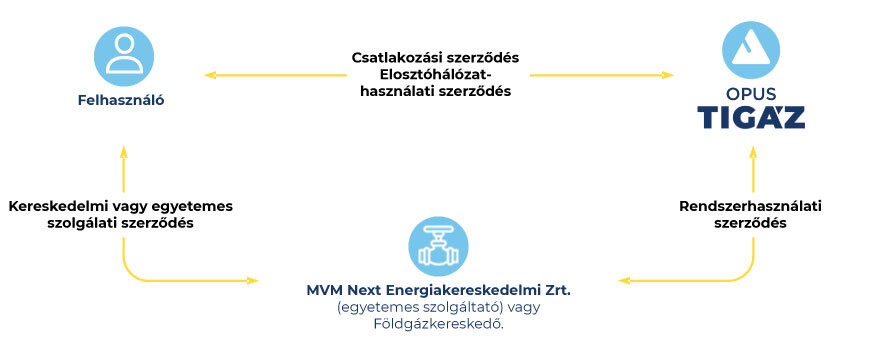 szerődéses kapcsolatok